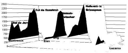 H�henprofil Gletschertour