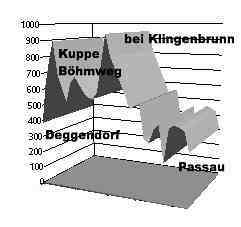 H�henprofil Deggendorf - Passau