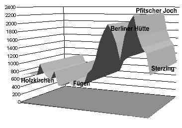 H�henprofil Holzkirchen - Sterzing