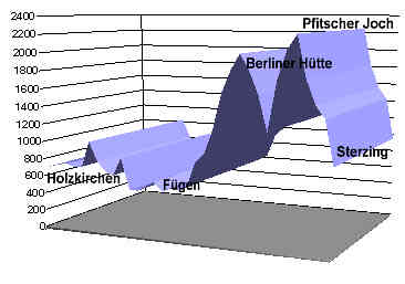 H�henprofil Holzkirchen - Sterzing