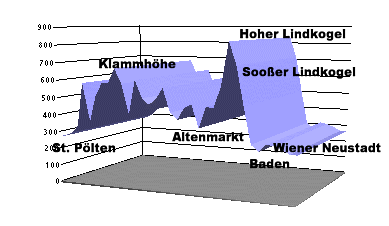 H�henprofil
