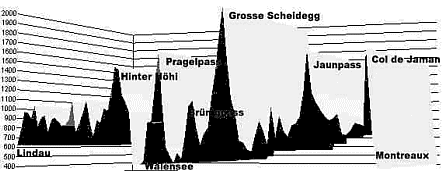 H�henprofil Tour de Suisse