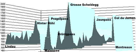 H�henprofil Tour de Suisse